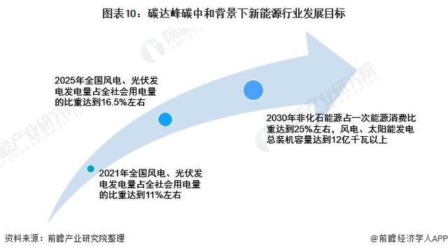 中国碳达峰、碳中和市场发展趋势详解10