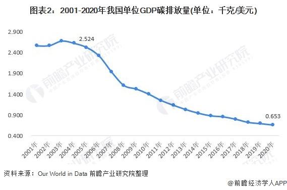 中国碳达峰、碳中和市场发展趋势详解1