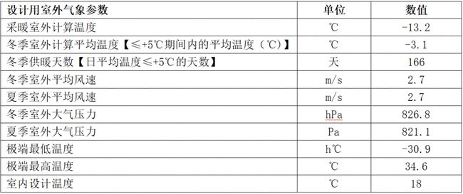 宁夏彭阳县敬老院煤改电绿色低碳清洁取暖解决方案气象资料