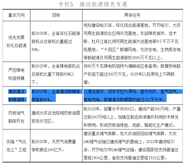 到2025年，全省清洁取暖率提高到80%