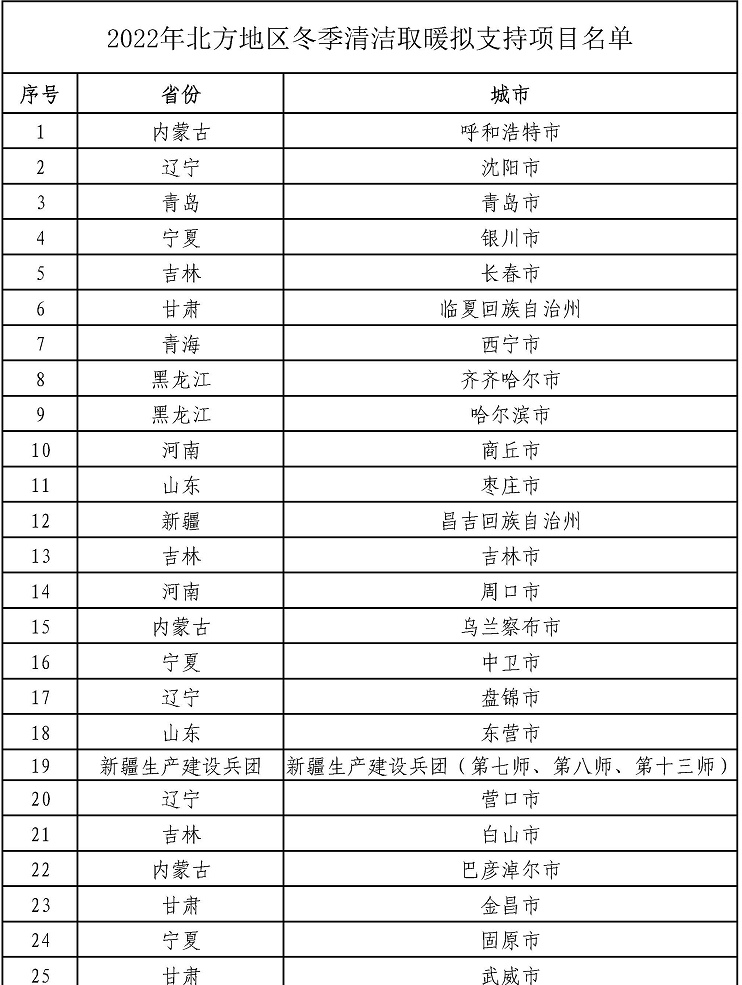 今年北方地区冬季清洁取暖拟支持项目名单公示