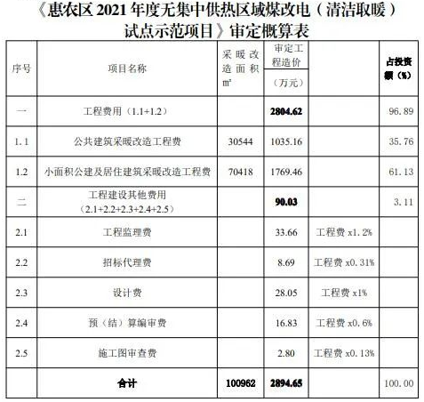 惠农区2021年度无集中供热区域煤改电（清洁取暖）试点示范项目2