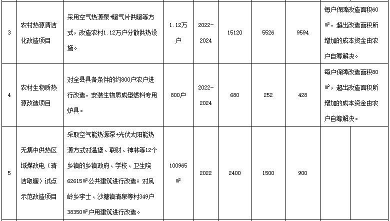 对全县具备条件的约800户农户供热设备进行改造，安装生物质成型燃料专用炉具