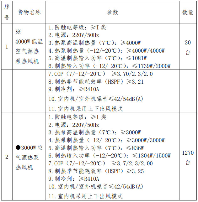 山东省青岛市胶州市胶北街道办事处2022年冬季清洁取暖代煤采购项目