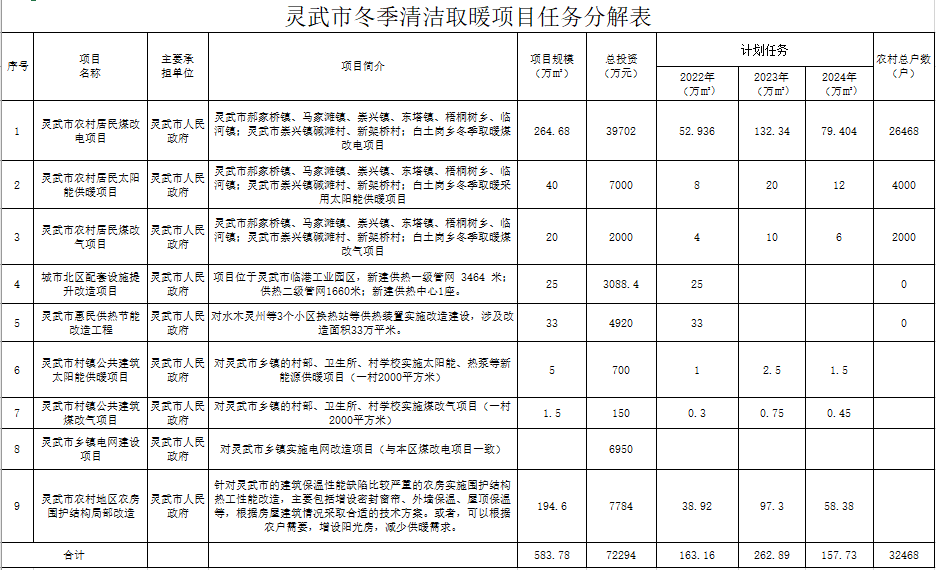 灵武市冬季清洁取暖项目实施方案（2022-2024年）