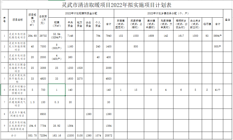 灵武市冬季清洁取暖项目实施方案（2022-2024年）2