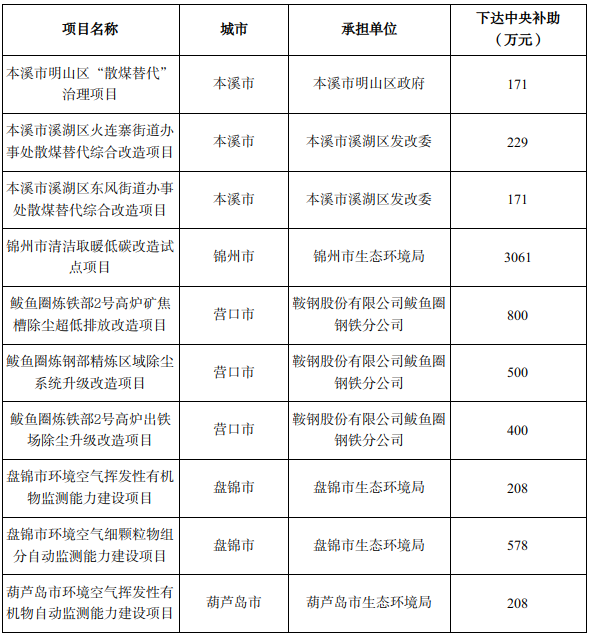 锦州市清洁取暖低碳改造试点项目下达中央补助3061万元