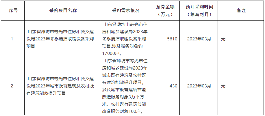 2023年冬季清洁取暖设备采购项目，涉及服务对象约17000户