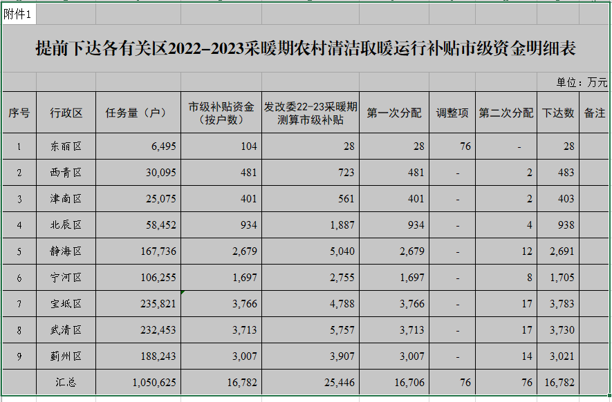 2022-2023采暖期农村清洁取暖运行市级补贴1