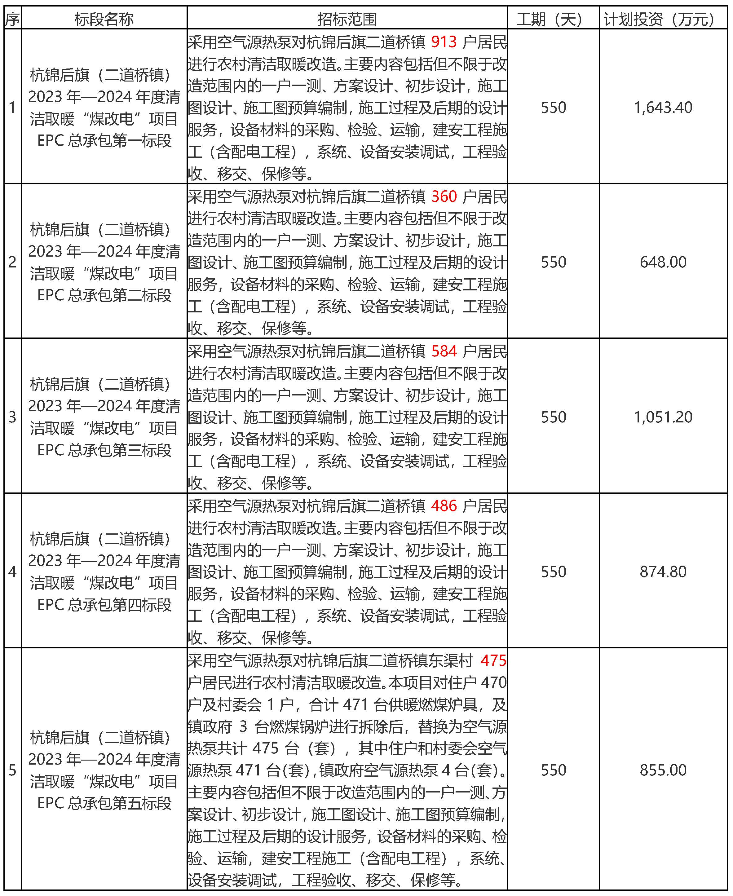 采用空气热源泵对杭锦后旗二道桥镇2818户居民进行农村清洁取暖改造