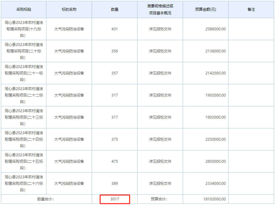 同心县2023年农村清洁取暖采购项目3