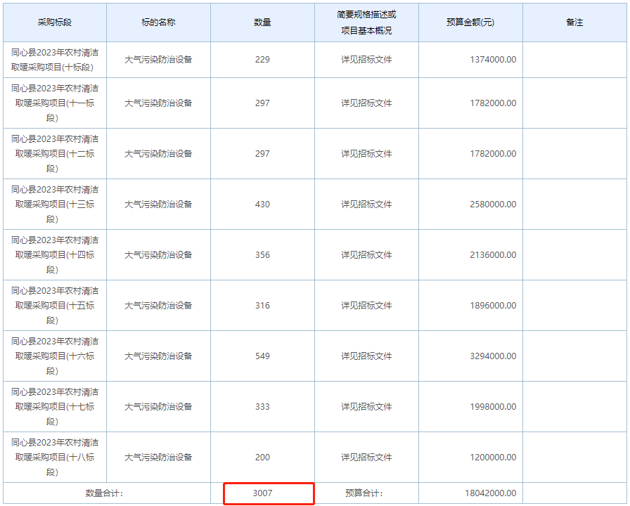 同心县2023年农村清洁取暖采购项目2