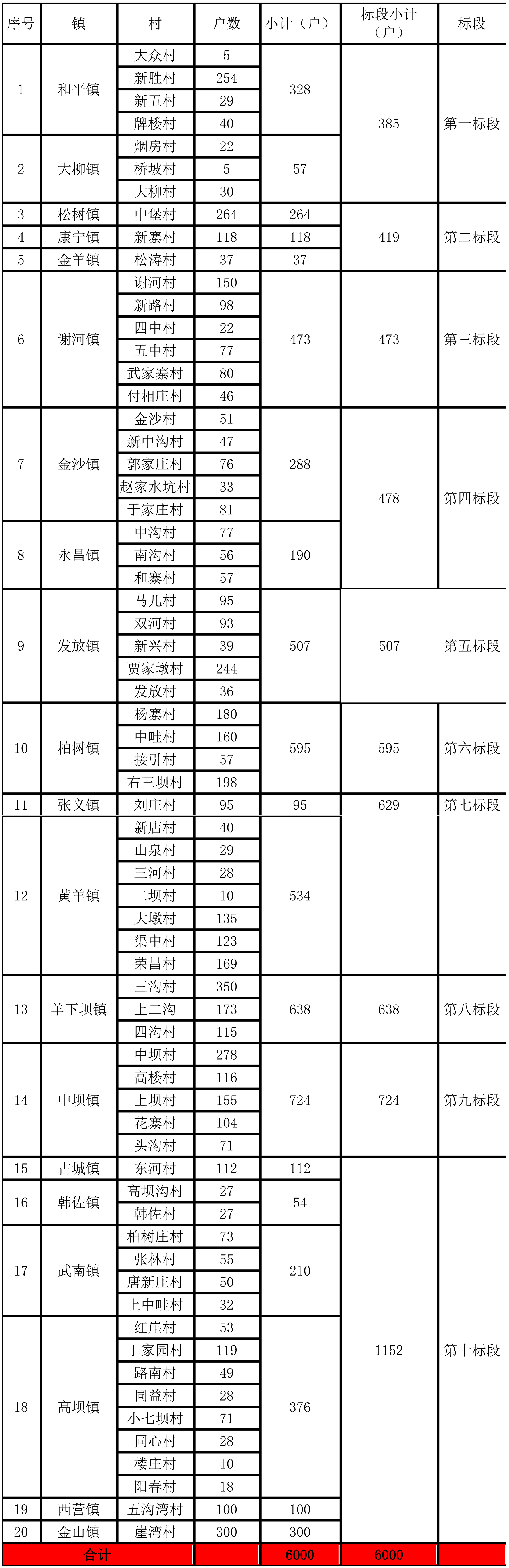 凉州区6000户分散农户进行“太阳能储热+电辅热+清洁灶”取暖改造招标公告