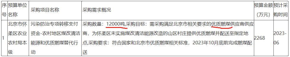 为怀柔区未实施煤改清洁能源改造的山区村庄提供优质燃煤12000吨并配送至指定地点