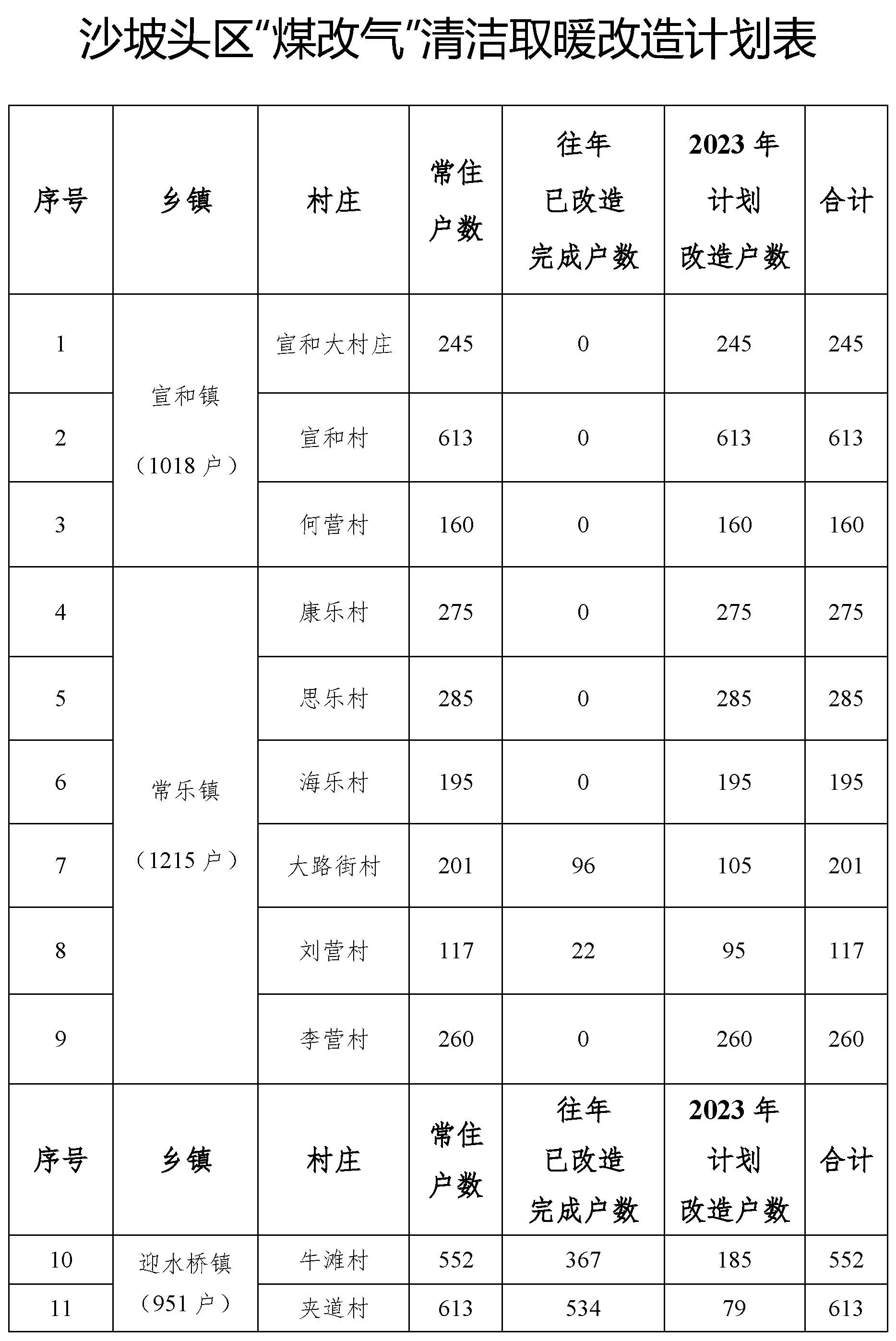 沙坡头区2022年“煤改气”清洁取暖改造项目实施方案