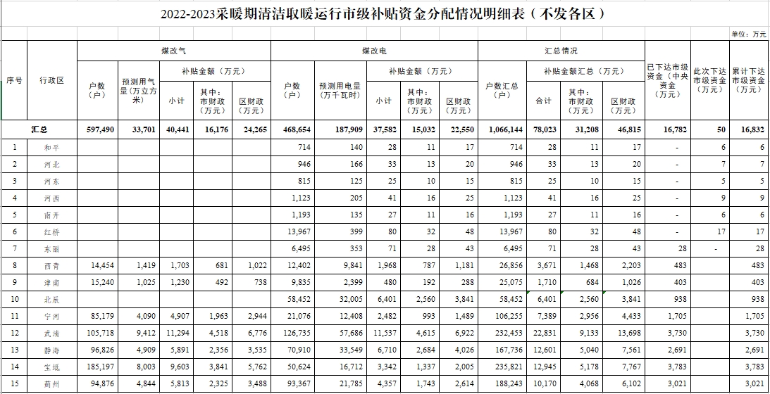 天津市财政局关于下达2022-2023采暖期清洁取暖市级运行补贴资金的通知