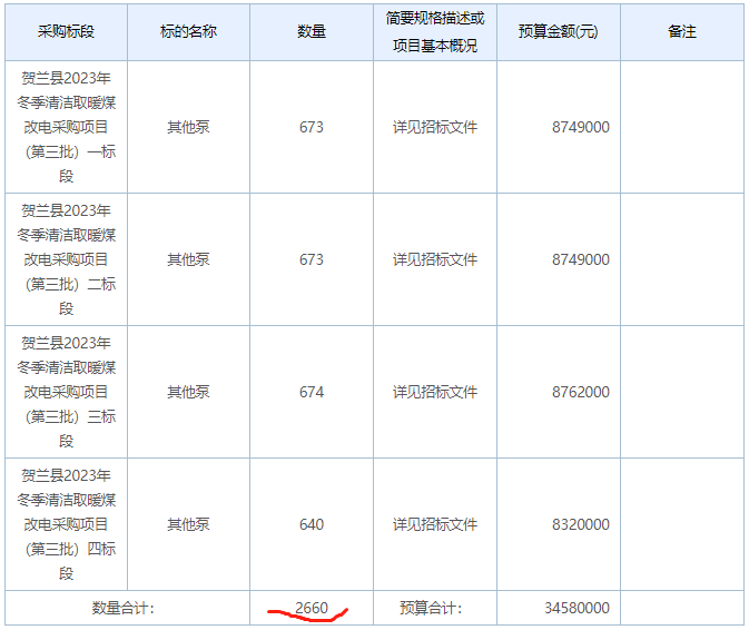 宁夏回族自治区银川市贺兰县2023年冬季清洁取暖煤改电采购项目（第三批）一至七标段项目清洁取暖设备4764套招标公告