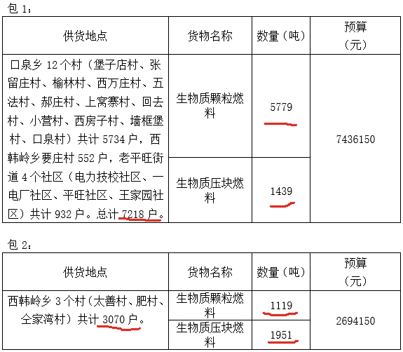 生物质燃料清洁取暖工作任务户数共10288户