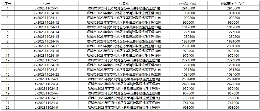 项城市2023年度农村地区冬季清洁取暖提质工程项目