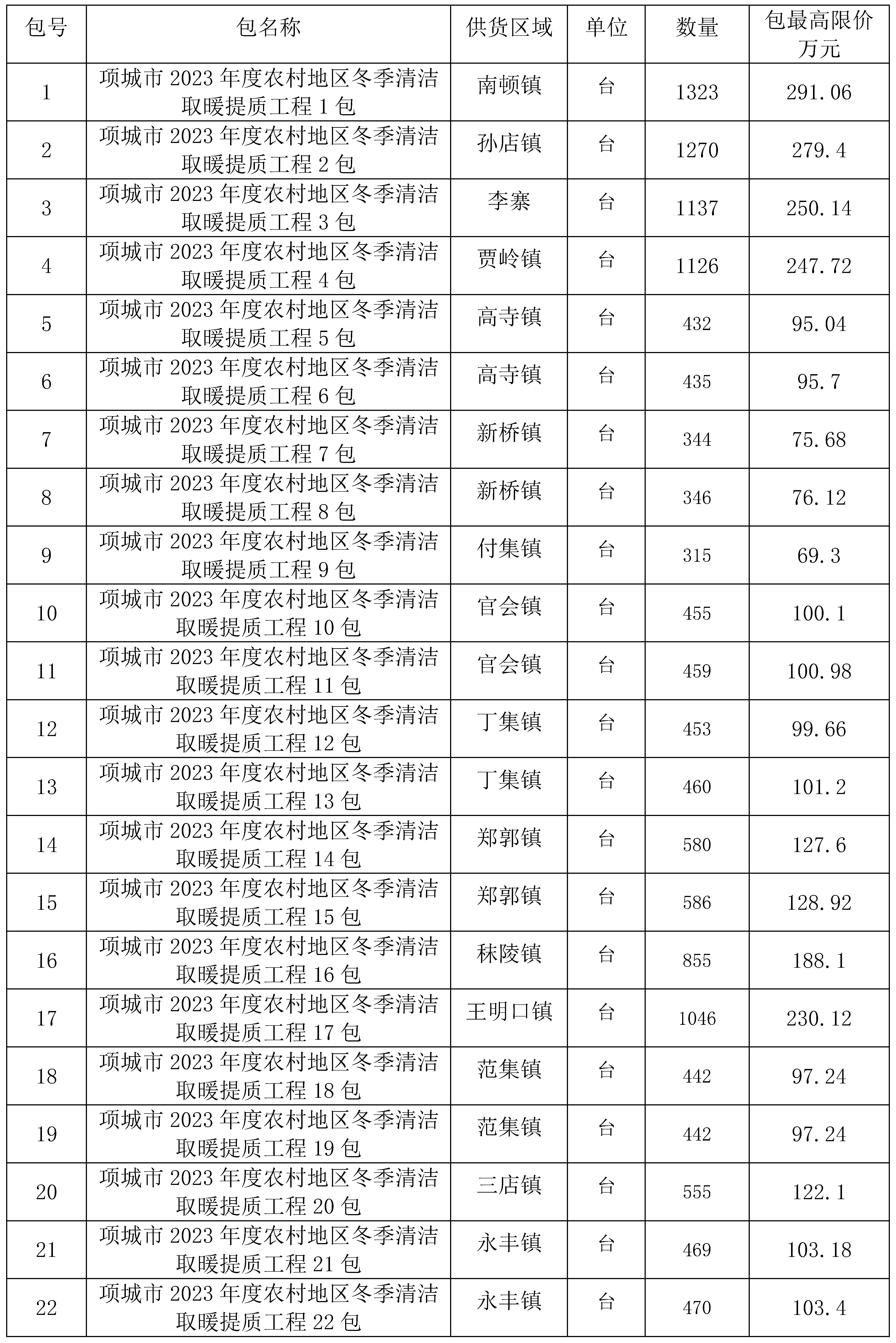 项城市2023年度农村地区冬季清洁取暖提质工程项目2