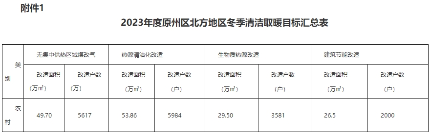 原州区2023年度北方地区冬季清洁取暖项目实施方案5