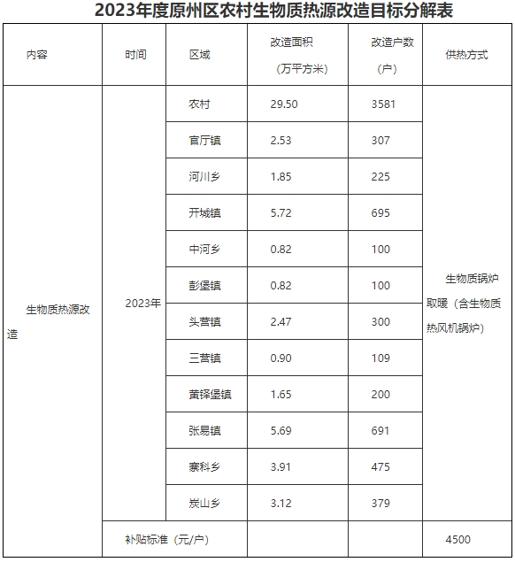 原州区2023年度北方地区冬季清洁取暖项目实施方案3