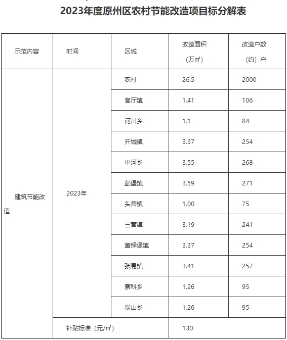 原州区2023年度北方地区冬季清洁取暖项目实施方案4