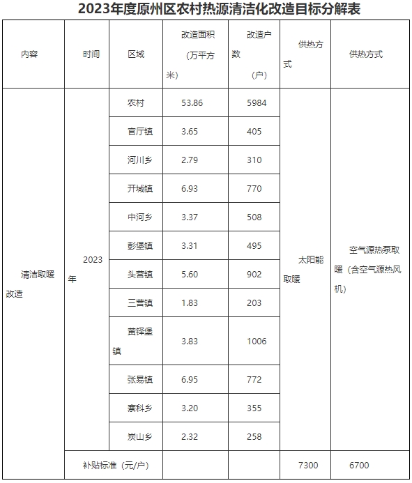 原州区2023年度北方地区冬季清洁取暖项目实施方案2