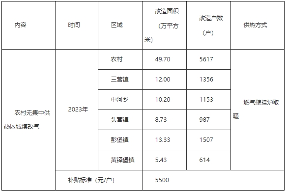 原州区2023年度北方地区冬季清洁取暖项目实施方案