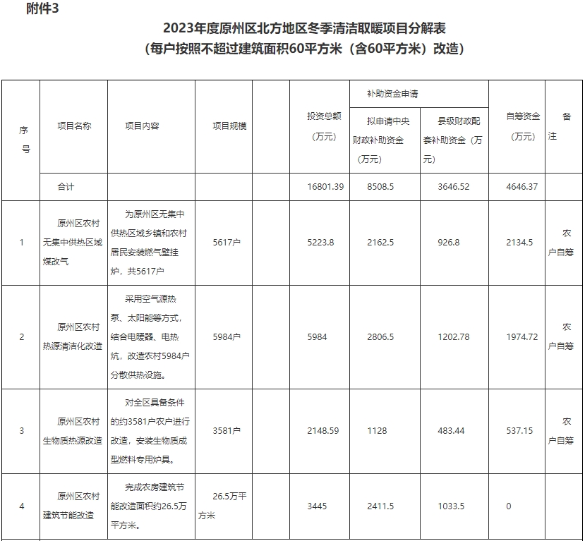 原州区2023年度北方地区冬季清洁取暖项目实施方案7