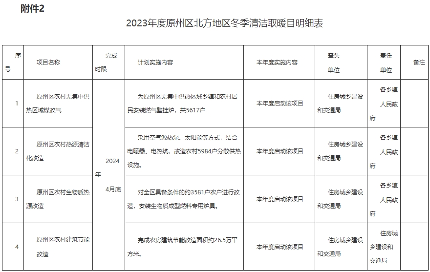 原州区2023年度北方地区冬季清洁取暖项目实施方案6